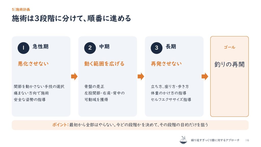 施術の3段階(急性期・中期・長期)とゴールの図