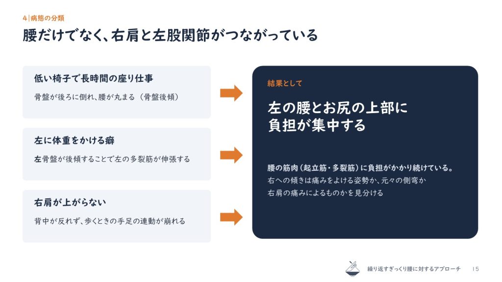 腰だけでなく右肩と左股関節がつながっている図